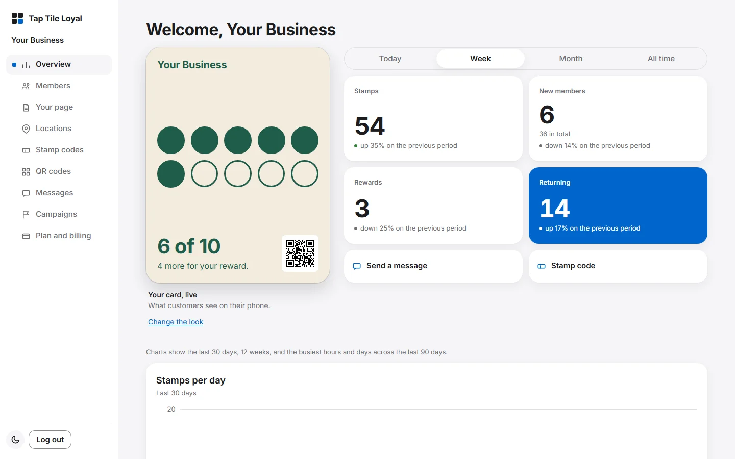 The Tap Tile Loyal dashboard Overview with example data: this week's stamps, new members, rewards, returning customers and the live card.